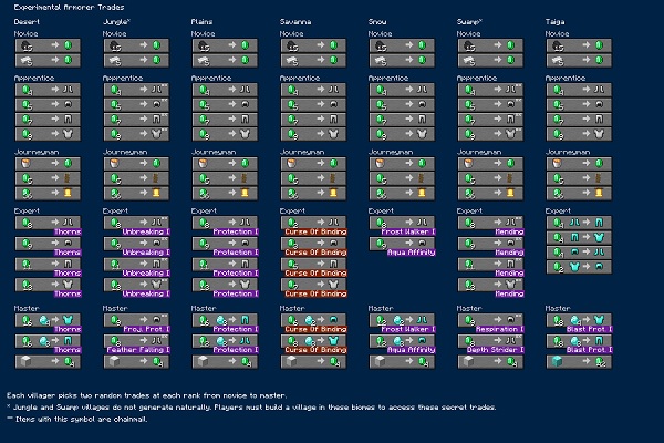 Villager Trade Rebalance In Minecraft - All You Need To Know